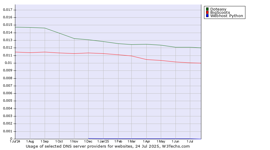 Historical trends in the usage of Doteasy vs. BigScoots vs. Webhost Python