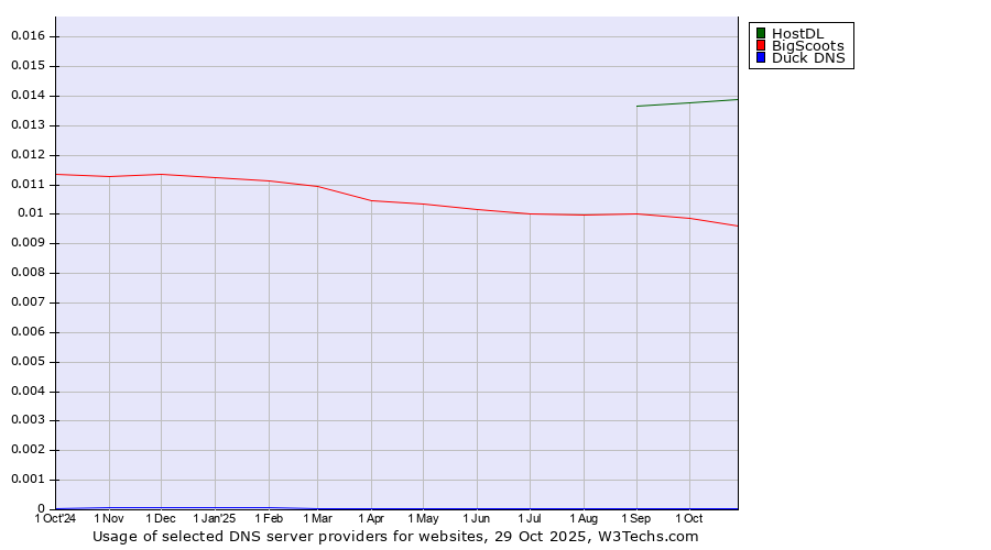 Historical trends in the usage of HostDL vs. BigScoots vs. Duck DNS