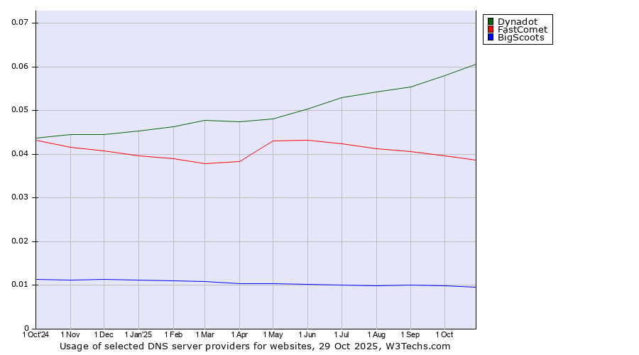 Historical trends in the usage of Dynadot vs. FastComet vs. BigScoots