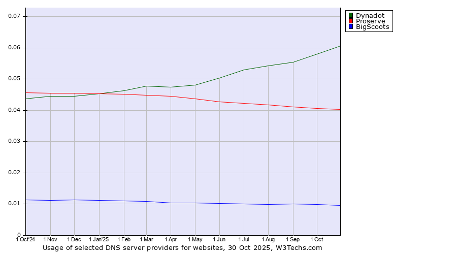 Historical trends in the usage of Dynadot vs. Proserve vs. BigScoots