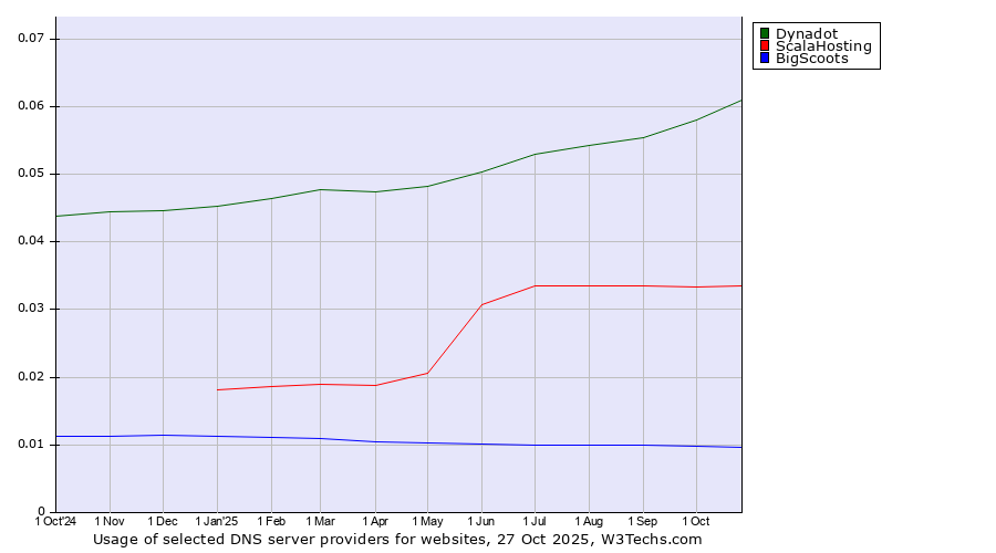 Historical trends in the usage of Dynadot vs. ScalaHosting vs. BigScoots