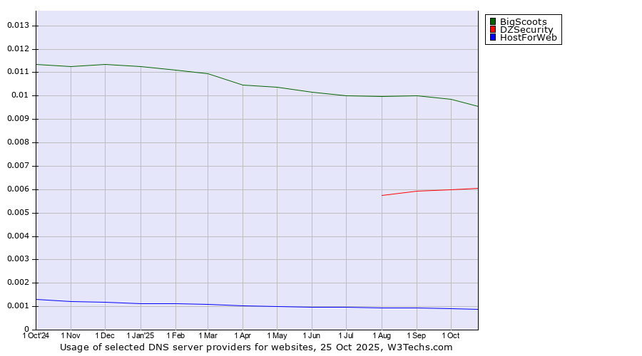 Historical trends in the usage of BigScoots vs. DZSecurity vs. HostForWeb