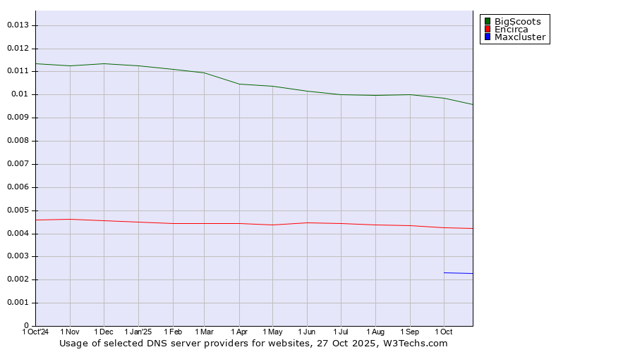Historical trends in the usage of BigScoots vs. Encirca vs. Maxcluster
