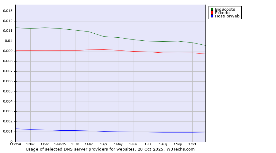 Historical trends in the usage of BigScoots vs. Excedo vs. HostForWeb
