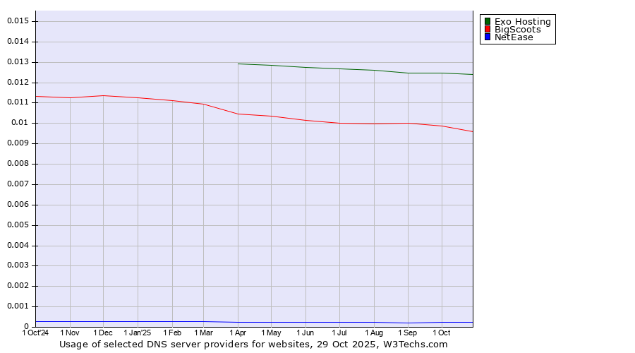 Historical trends in the usage of Exo Hosting vs. BigScoots vs. NetEase