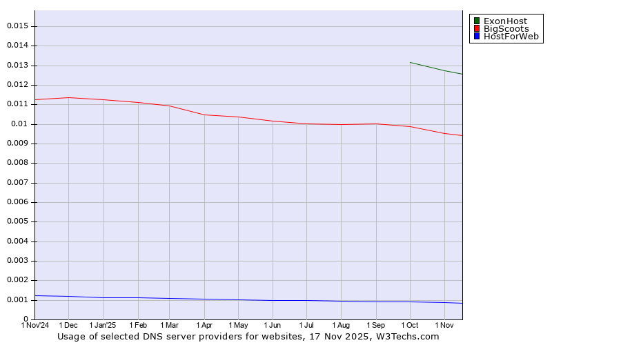Historical trends in the usage of ExonHost vs. BigScoots vs. HostForWeb