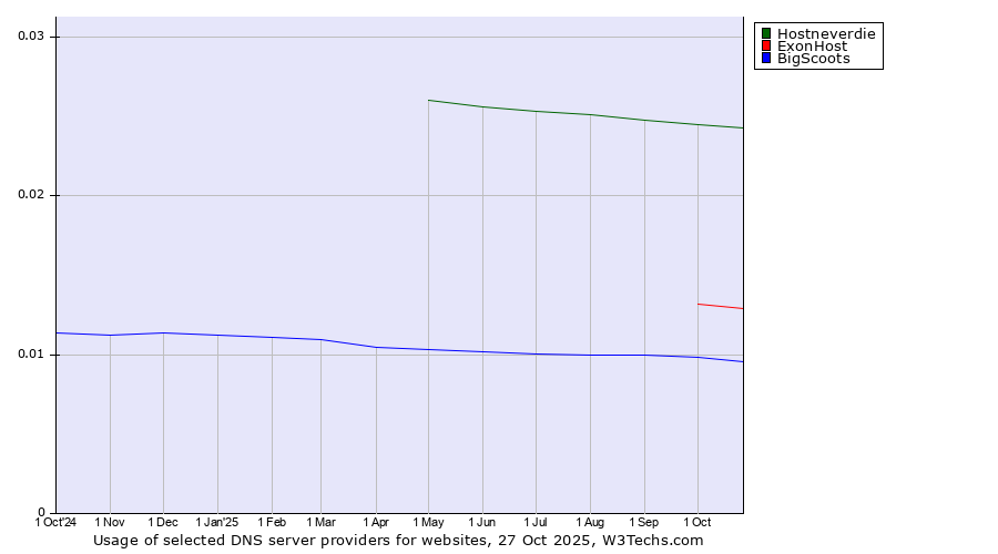 Historical trends in the usage of Hostneverdie vs. ExonHost vs. BigScoots