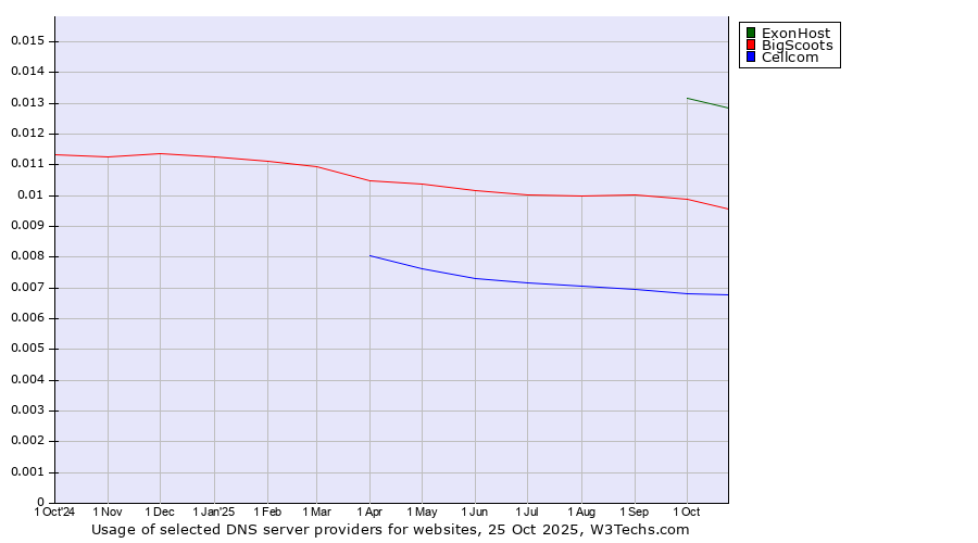 Historical trends in the usage of ExonHost vs. BigScoots vs. Cellcom