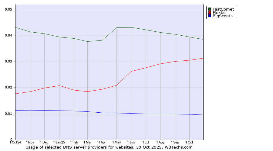 Historical trends in the usage of FastComet vs. Flexbe vs. BigScoots