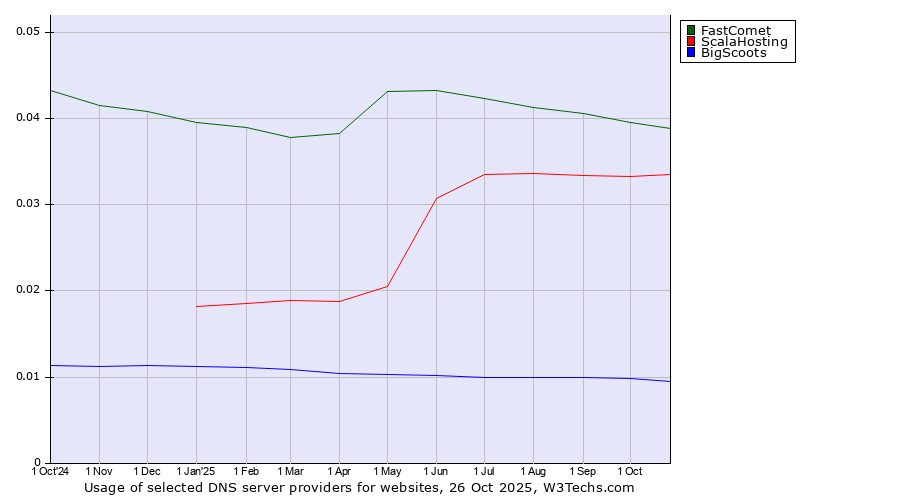 Historical trends in the usage of FastComet vs. ScalaHosting vs. BigScoots