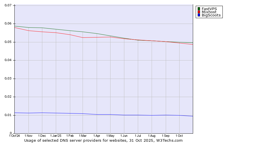 Historical trends in the usage of FastVPS vs. Mixhost vs. BigScoots