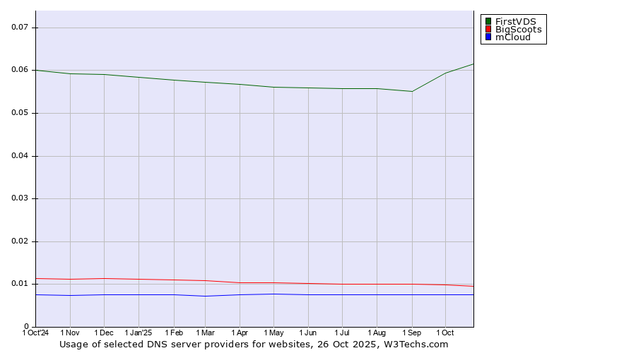 Historical trends in the usage of FirstVDS vs. BigScoots vs. mCloud