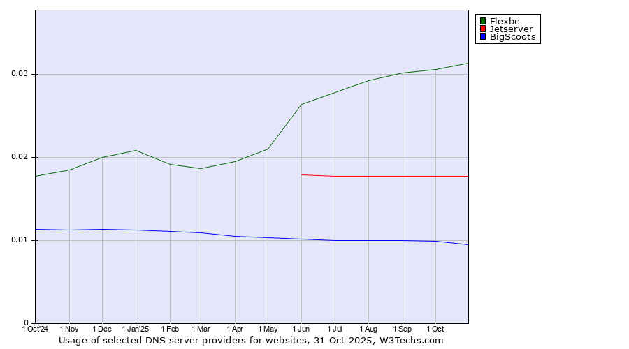 Historical trends in the usage of Flexbe vs. Jetserver vs. BigScoots