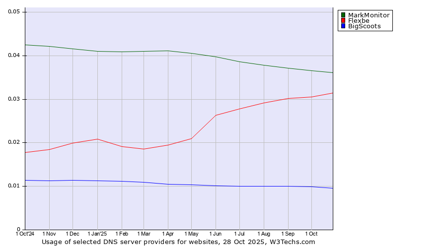 Historical trends in the usage of MarkMonitor vs. Flexbe vs. BigScoots