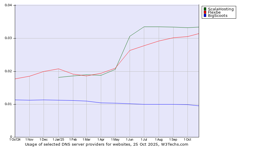 Historical trends in the usage of ScalaHosting vs. Flexbe vs. BigScoots