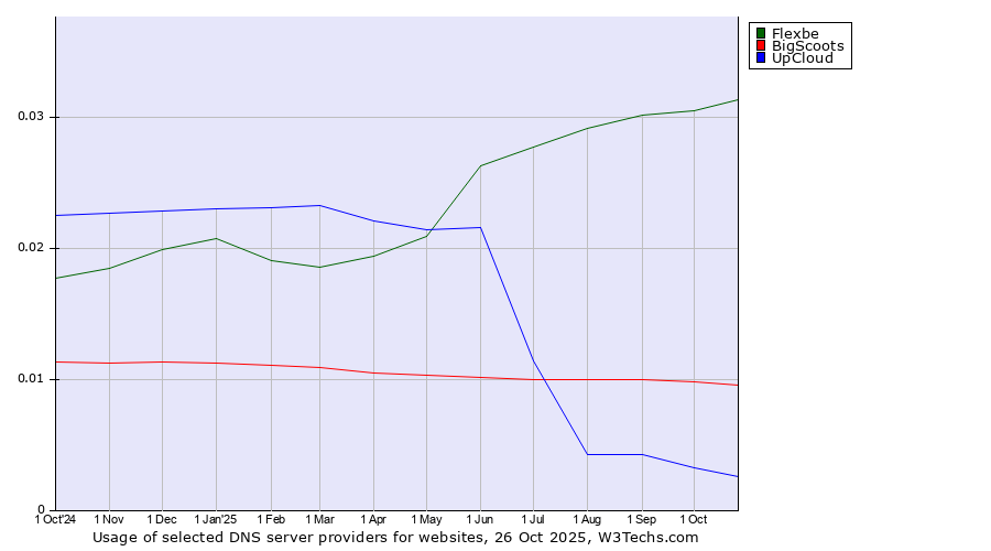 Historical trends in the usage of Flexbe vs. BigScoots vs. UpCloud