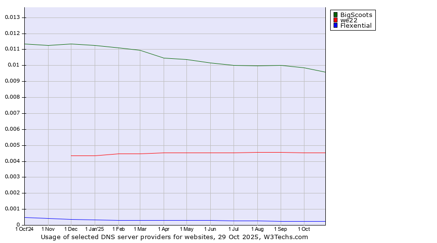 Historical trends in the usage of BigScoots vs. we22 vs. Flexential