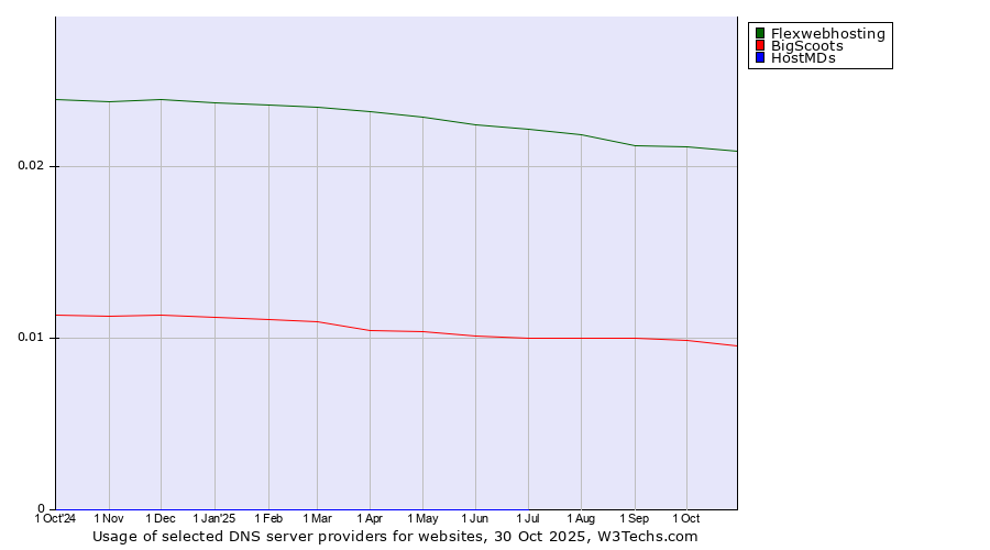 Historical trends in the usage of Flexwebhosting vs. BigScoots vs. HostMDs
