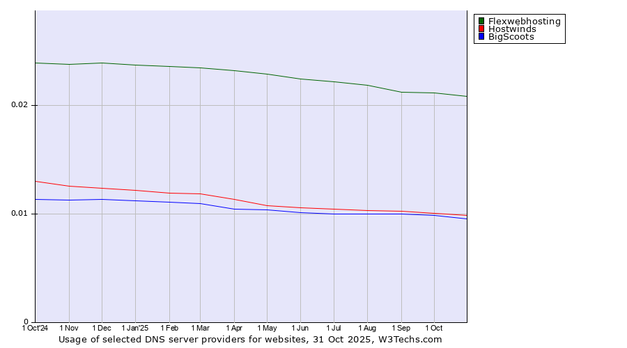 Historical trends in the usage of Flexwebhosting vs. Hostwinds vs. BigScoots