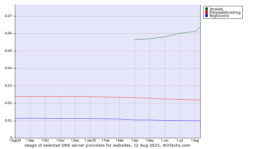 Historical trends in the usage of Imweb vs. Flexwebhosting vs. BigScoots