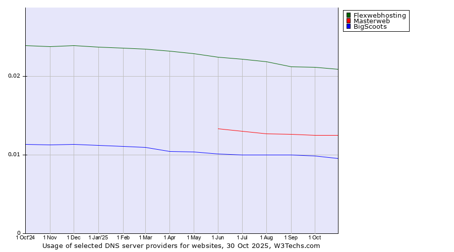 Historical trends in the usage of Flexwebhosting vs. Masterweb vs. BigScoots