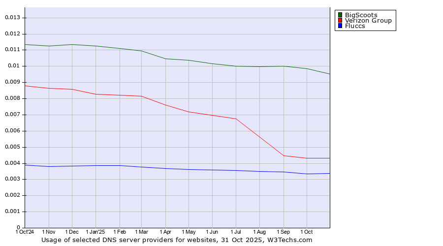 Historical trends in the usage of BigScoots vs. Verizon Group vs. Fluccs