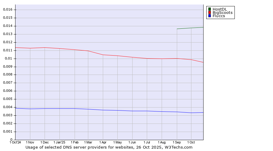 Historical trends in the usage of HostDL vs. BigScoots vs. Fluccs