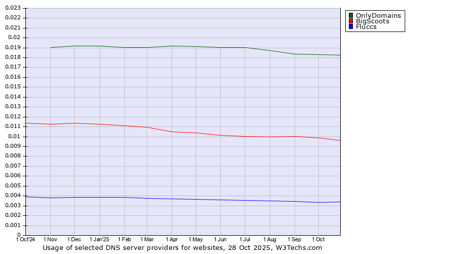 Historical trends in the usage of OnlyDomains vs. BigScoots vs. Fluccs