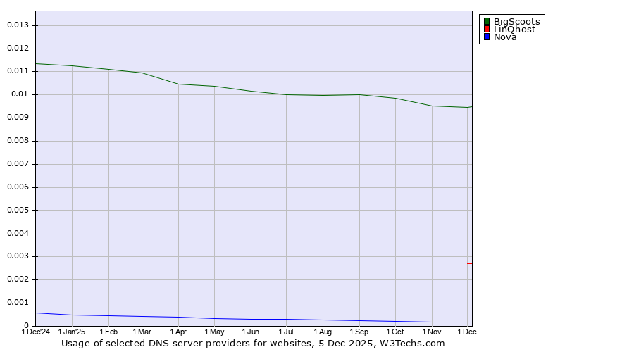 Historical trends in the usage of BigScoots vs. LinQhost vs. Nova