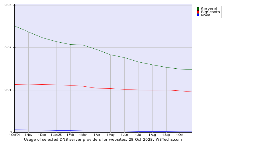 Historical trends in the usage of Serverel vs. BigScoots vs. Nova