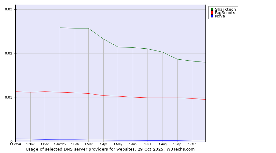 Historical trends in the usage of Sharktech vs. BigScoots vs. Nova