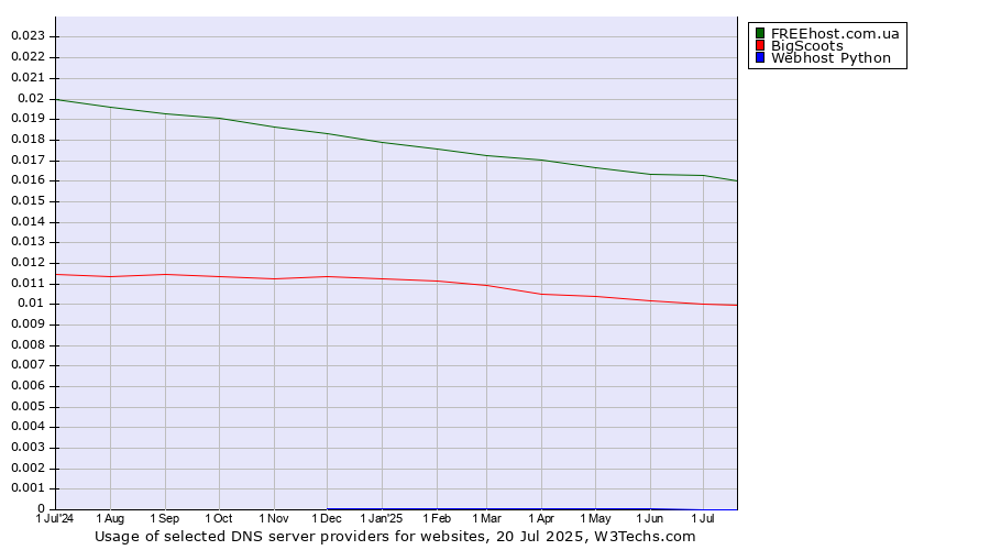 Historical trends in the usage of FREEhost.com.ua vs. BigScoots vs. Webhost Python