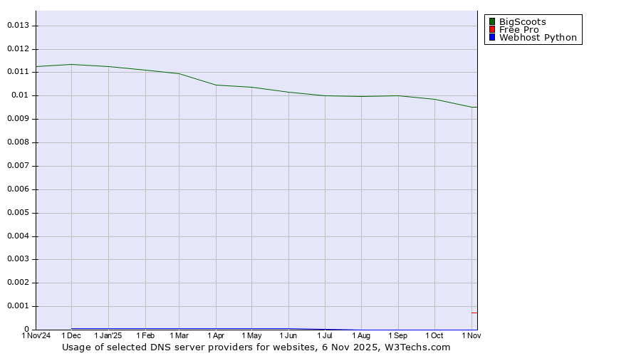 Historical trends in the usage of BigScoots vs. Free Pro vs. Webhost Python