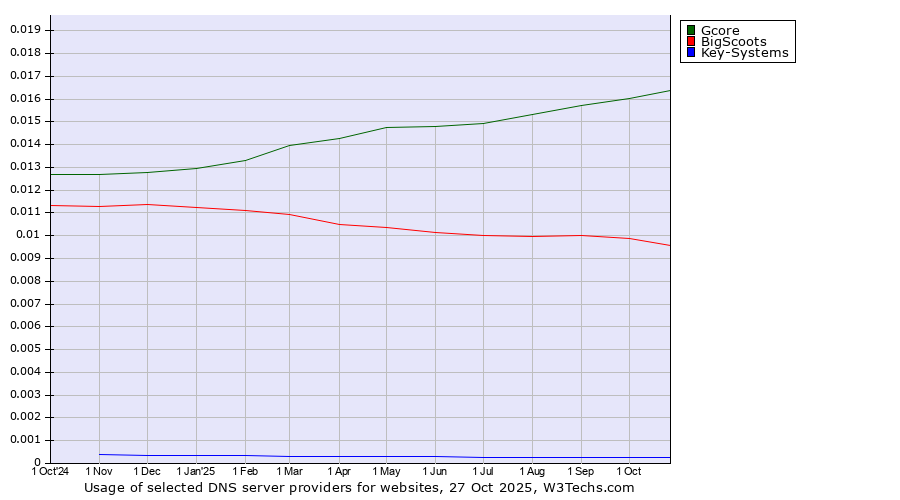 Historical trends in the usage of Gcore vs. BigScoots vs. Key-Systems