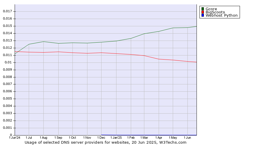 Historical trends in the usage of Gcore vs. BigScoots vs. Webhost Python