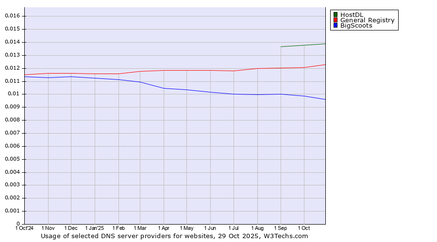 Historical trends in the usage of HostDL vs. General Registry vs. BigScoots