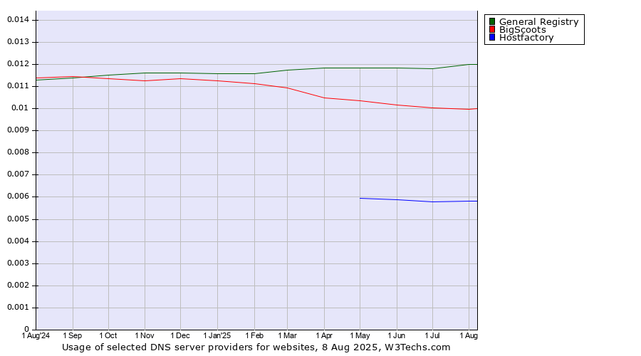 Historical trends in the usage of General Registry vs. BigScoots vs. Hostfactory