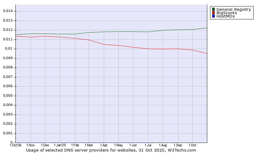 Historical trends in the usage of General Registry vs. BigScoots vs. HostMDs