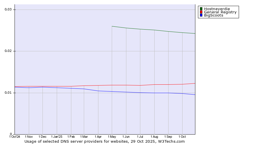 Historical trends in the usage of Hostneverdie vs. General Registry vs. BigScoots