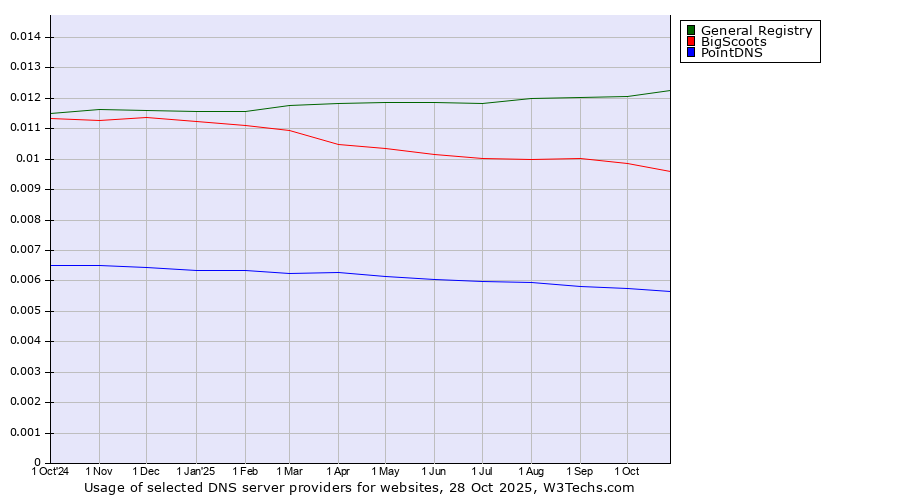 Historical trends in the usage of General Registry vs. BigScoots vs. PointDNS