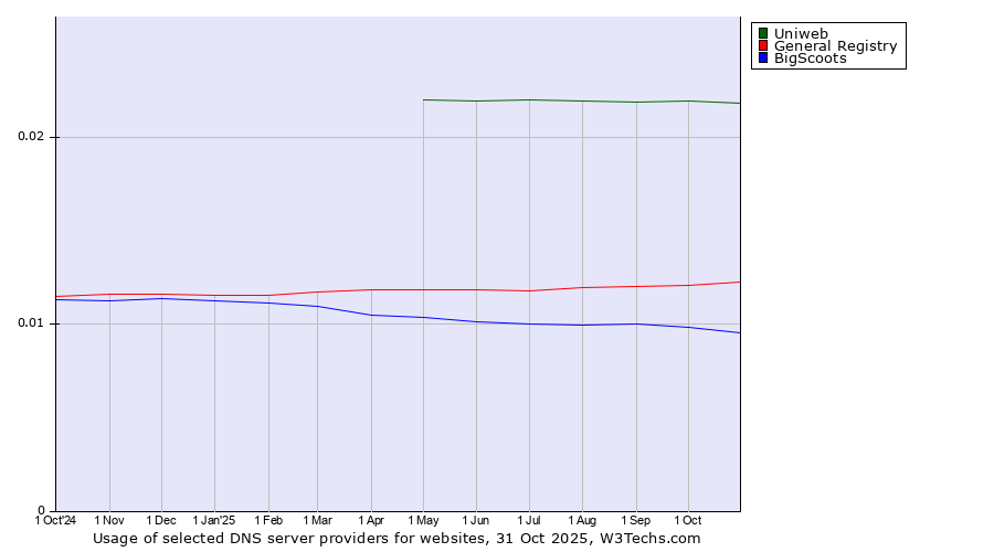 Historical trends in the usage of Uniweb vs. General Registry vs. BigScoots