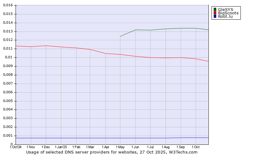Historical trends in the usage of GleSYS vs. BigScoots vs. Root.lu