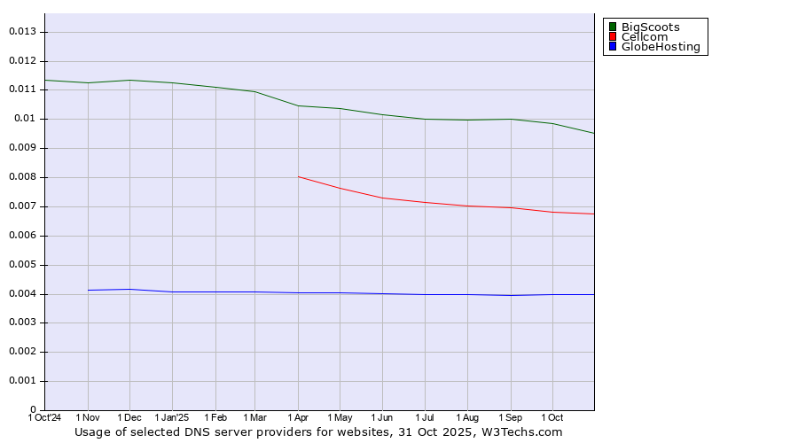 Historical trends in the usage of BigScoots vs. Cellcom vs. GlobeHosting