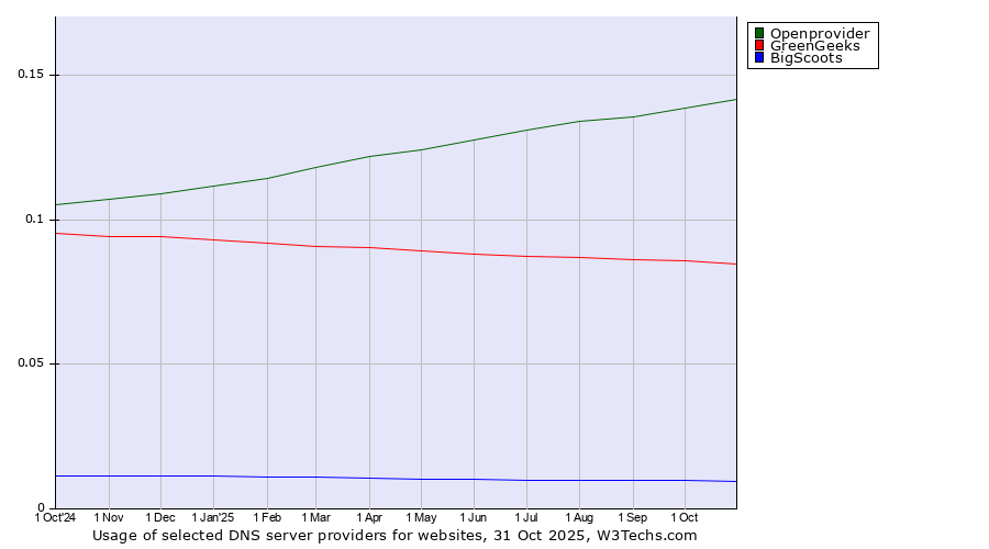 Historical trends in the usage of Openprovider vs. GreenGeeks vs. BigScoots