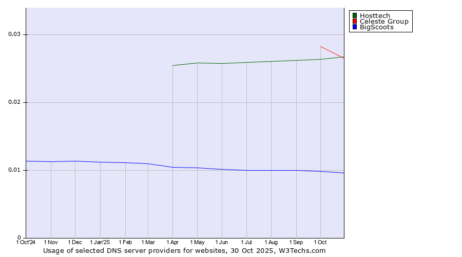 Historical trends in the usage of Celeste Group vs. Hosttech vs. BigScoots