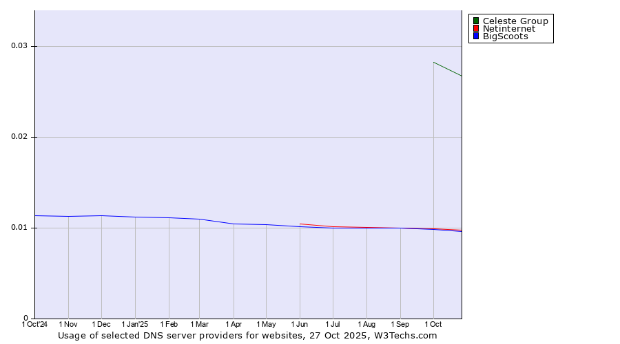 Historical trends in the usage of Celeste Group vs. Netinternet vs. BigScoots