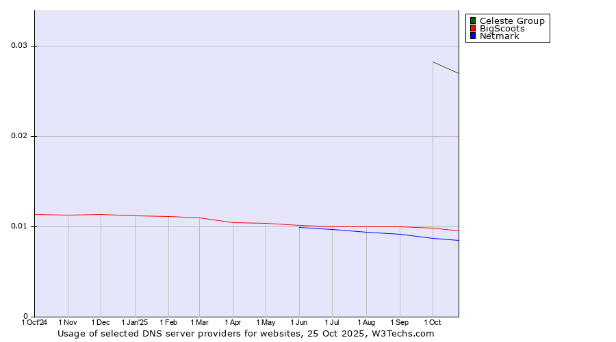 Historical trends in the usage of Celeste Group vs. BigScoots vs. Netmark