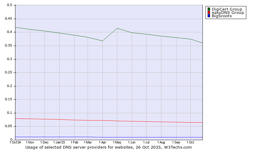 Historical trends in the usage of DigiCert Group vs. easyDNS Group vs. BigScoots