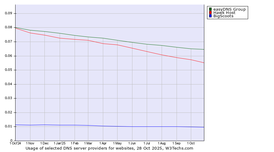 Historical trends in the usage of easyDNS Group vs. Hawk Host vs. BigScoots