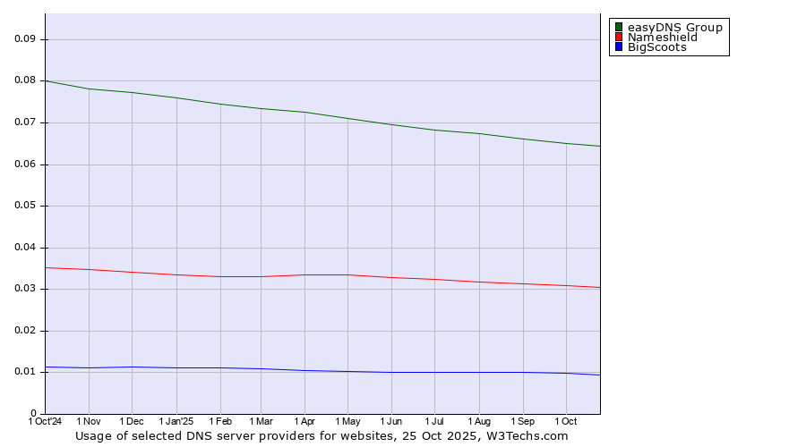Historical trends in the usage of easyDNS Group vs. Nameshield vs. BigScoots